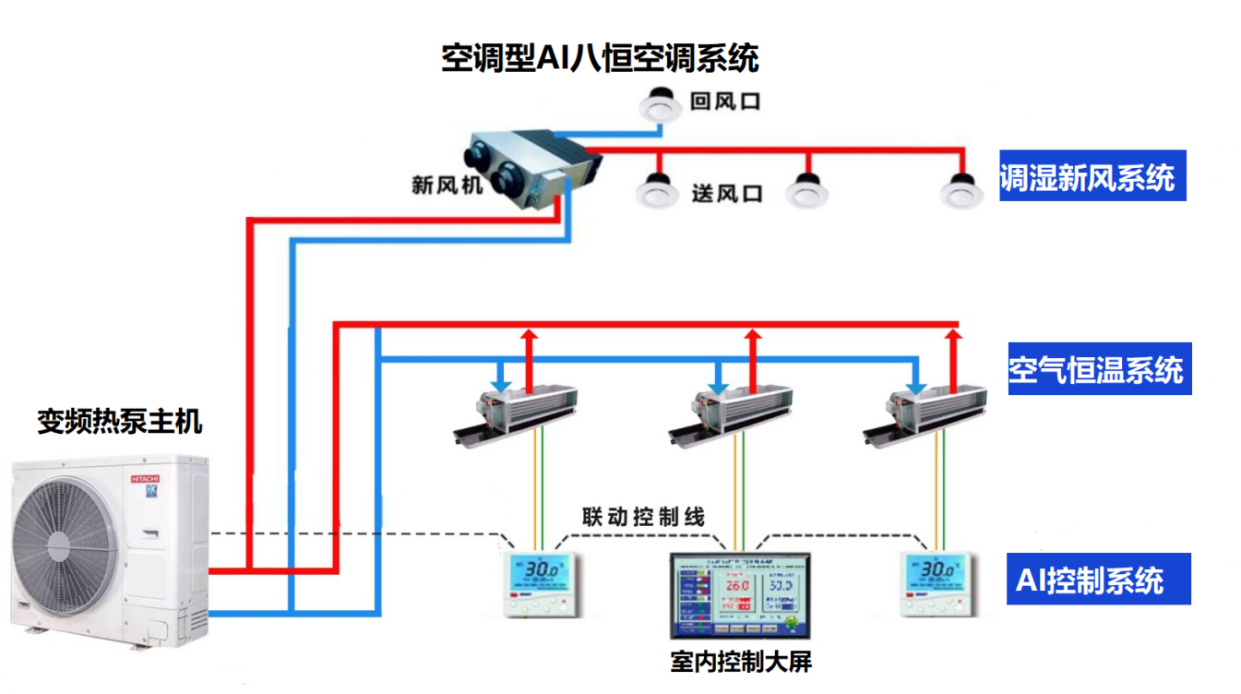 空调型AI八恒空调系统（9）